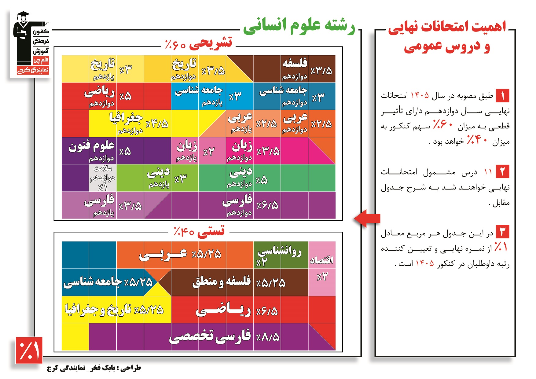 درصد ضرایب دروس عمومی و تخصصی رشته انسانی به تفکیک درصد تشریحی و تستی در کنکور 1405